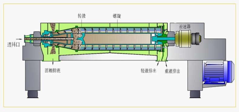 三相卧螺离心机